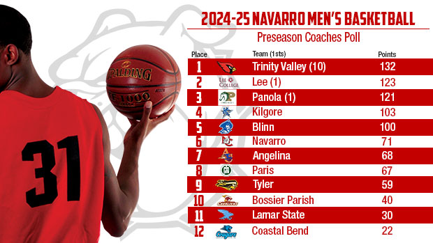 Young 'Dawgs Picked 6th in Preseason Poll